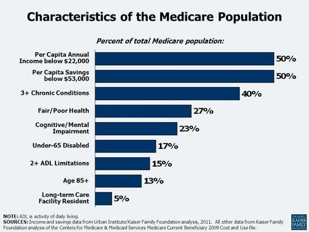 Percent of total Medicare population: NOTE: ADL is activity of daily living. SOURCES: Income and savings data from Urban Institute/Kaiser Family Foundation.