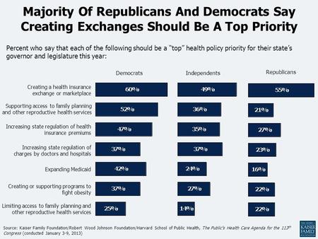 Majority Of Republicans And Democrats Say Creating Exchanges Should Be A Top Priority Percent who say that each of the following should be a “top” health.