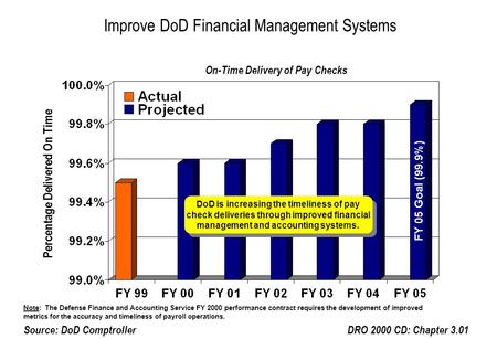 Improve DoD Financial Management Systems DRO 2000 CD: Chapter 3.01Source: DoD Comptroller On-Time Delivery of Pay Checks DoD is increasing the timeliness.
