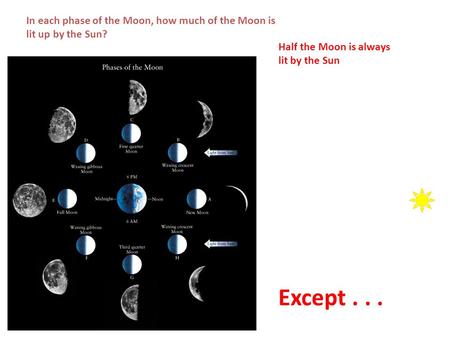 In each phase of the Moon, how much of the Moon is lit up by the Sun? Half the Moon is always lit by the Sun Except...