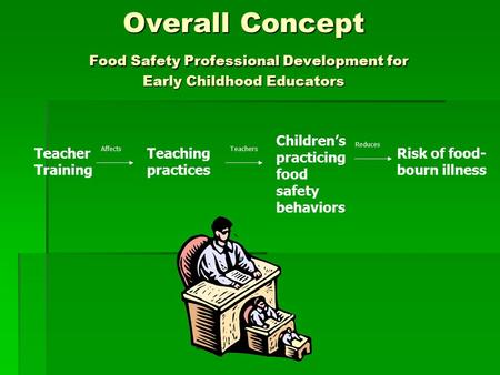 Overall Concept Food Safety Professional Development for Early Childhood Educators Teacher Training Teaching practices Children’s practicing food safety.