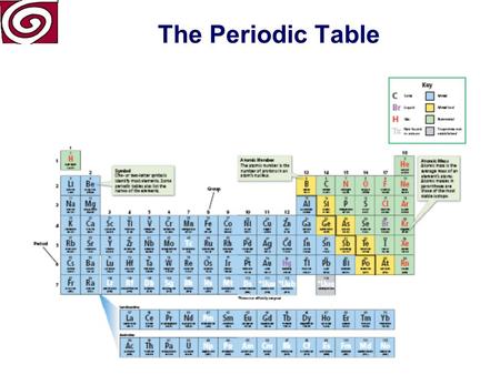 The Periodic Table Atomic Number (number of protons) Symbol Atomic Mass Period.