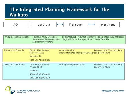The Integrated Planning Framework for the Waikato Land UseTransportInvestment Waikato Regional Council Regional Policy Statement Regional Land Transport.