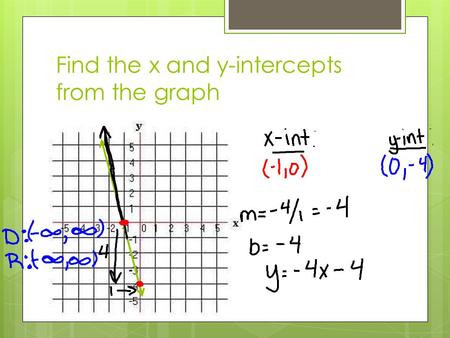 Find the x and y-intercepts from the graph. Find the intercepts and state domain and range.