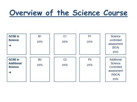 Overview of the Science Course. What do the following have in common?