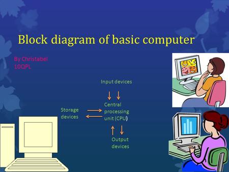 Block diagram of basic computer By Christabel 10QPL Central processing unit (CPU) Storage devices Output devices Input devices.