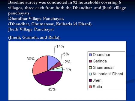 Baseline survey was conducted in 92 households covering 6 villages, three each from both the Dhandhar and Jherli village panchayats. Dhandhar Village Panchayat.