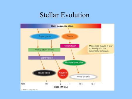 Stellar Evolution. Consider a cloud of cold (50 deg K) atomic hydrogen gas. If an electron of one atom flips its spin state and the electron then has.