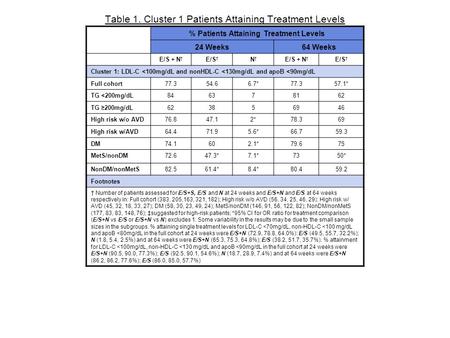 Table 1. Cluster 1 Patients Attaining Treatment Levels % Patients Attaining Treatment Levels 24 Weeks64 Weeks E/S + N † E/S † N†N† E/S + N † E/S † Cluster.