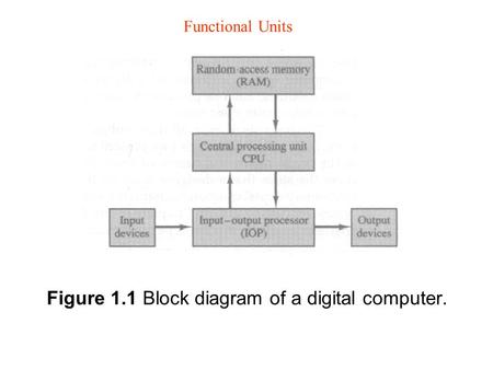 Figure 1.1 Block diagram of a digital computer. Functional Units.