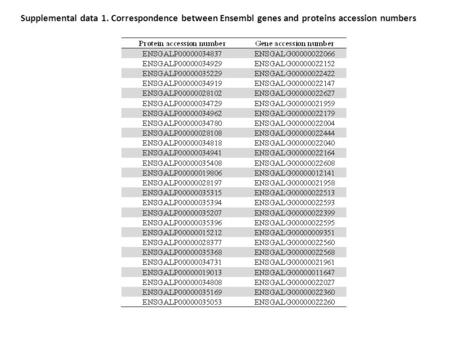 Supplemental data 1. Correspondence between Ensembl genes and proteins accession numbers.