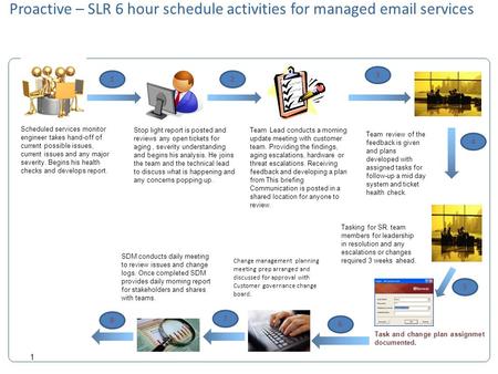 Existing Solution 1 Proactive – SLR 6 hour schedule activities for managed email services Stop light report is posted and reviews any open tickets for.