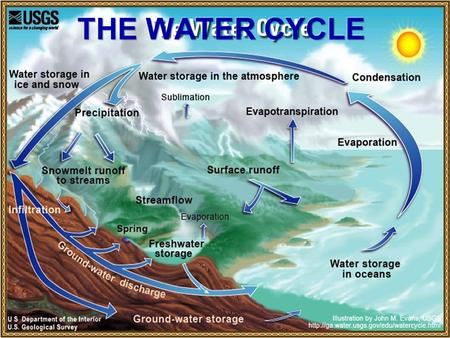 THE WATER CYCLE.