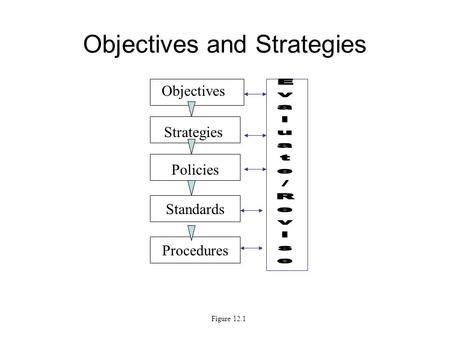 Standards Procedures Objectives Strategies Policies Objectives and Strategies Figure 12.1.