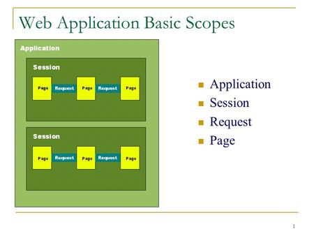 Web Application Basic Scopes Application Session Request Page 1.