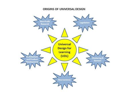 Universal Design for Learning (UDL) Legislation Non-Profit Research Architecture and Product Development Neuroscience Chickering & Gamson ORIGINS OF UNIVERSAL.