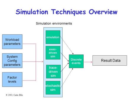 © 2003, Carla Ellis Simulation Techniques Overview Simulation environments emulation exec- driven sim trace- driven sim stochastic sim Workload parameters.
