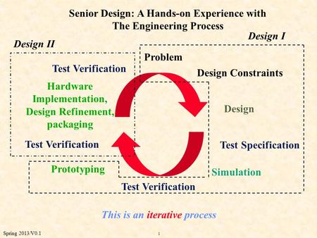 1 Spring 2013/V0.1 Senior Design: A Hands-on Experience with The Engineering Process This is an iterative process Problem Design Constraints Test Specification.