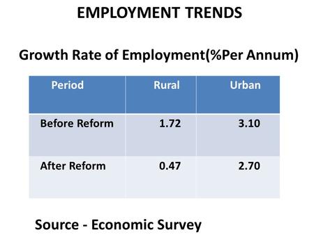 EMPLOYMENT TRENDS Growth Rate of Employment(%Per Annum) Source - Economic Survey Period Rural Urban Before Reform 1.72 3.10 After Reform 0.47 2.70.