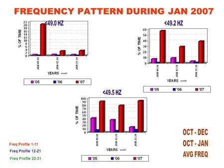 FREQUENCY PATTERN DURING JAN 2007 Freq Profile 1-11 Freq Profile 12-21 Freq Profile 22-31.