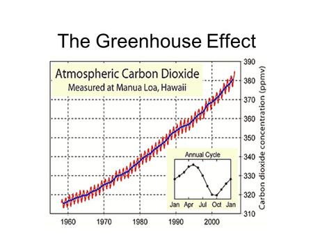 The Greenhouse Effect. Draw and label a diagram of the carbon cycle Do it. Now!