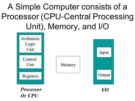 A Simple Computer consists of a Processor (CPU-Central Processing Unit), Memory, and I/O Memory Input Output Arithmetic Logic Unit Control Unit I/O Processor.