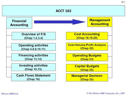 McGraw-Hill/Irwin © The McGraw-Hill Companies, Inc., 2005 18-1 ACCT 102 Financial Accounting Overview of F/S (Chap 1,2,3,4) Cash Flows Statement (Chap.