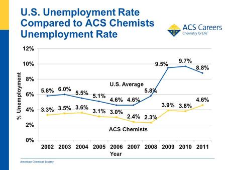 U.S. Unemployment Rate Compared to ACS Chemists Unemployment Rate American Chemical Society U.S. Average ACS Chemists % Unemployment Year.
