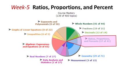 Week-5_Ratios, Proportions, and Percent. A B R Solving percentage problems guide.