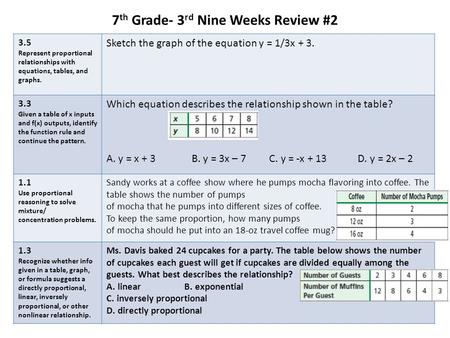 7 th Grade- 3 rd Nine Weeks Review #2 3.5 Represent proportional relationships with equations, tables, and graphs. Sketch the graph of the equation y =