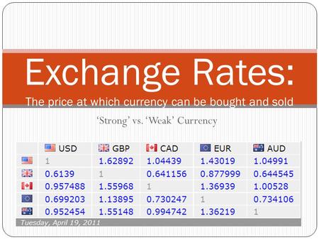 ‘Strong’ vs. ‘Weak’ Currency Exchange Rates: The price at which currency can be bought and sold.