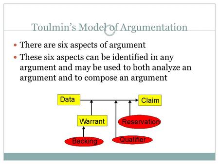 Toulmin’s Model of Argumentation There are six aspects of argument These six aspects can be identified in any argument and may be used to both analyze.