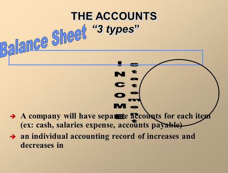 THE ACCOUNTS “3 types”  A company will have separate accounts for each item (ex: cash, salaries expense, accounts payable)  an individual accounting.