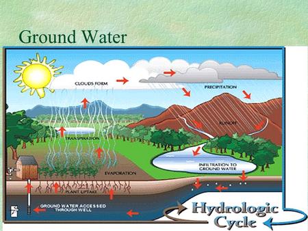 Ground Water. Ground water: the water that lies beneath the ground surface, filling the porous space between igneous and sedimentary rock, and filling.