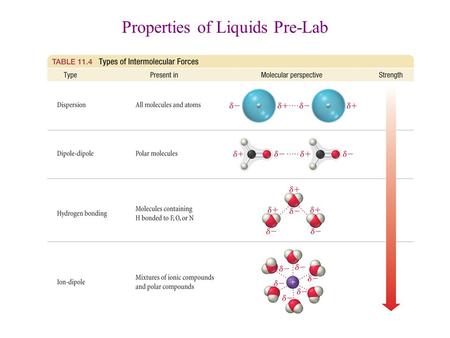 Properties of Liquids Pre-Lab. 1.Surface Tension = resistance of a liquid to an increase in its surface area a.Surface molecules are not involved in all.