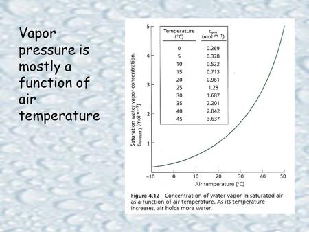 Vapor pressure is mostly a function of air temperature.