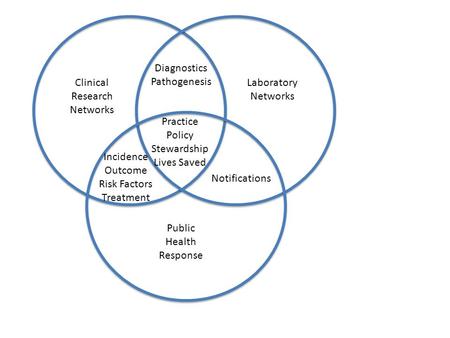Clinical Research Networks Notifications Practice Policy Stewardship Lives Saved Diagnostics Pathogenesis Incidence Outcome Risk Factors Treatment Public.