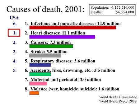 Causes of death, 2001: 1. Infectious and parasitic diseases: 14.9 million 2. Heart diseases: 11.1 million 3. Cancers: 7.3 million 4. Stroke: 5.5 million.