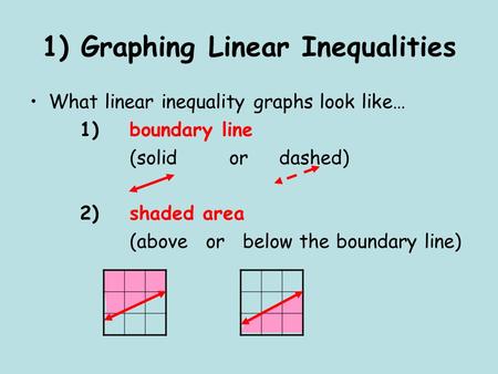 1) Graphing Linear Inequalities What linear inequality graphs look like… 1) boundary line (solid or dashed) 2) shaded area (above or below the boundary.