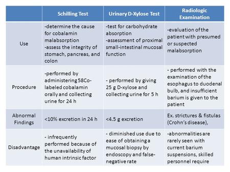Schilling TestUrinary D-Xylose Test Radiologic Examination Use -determine the cause for cobalamin malabsorption -assess the integrity of stomach, pancreas,