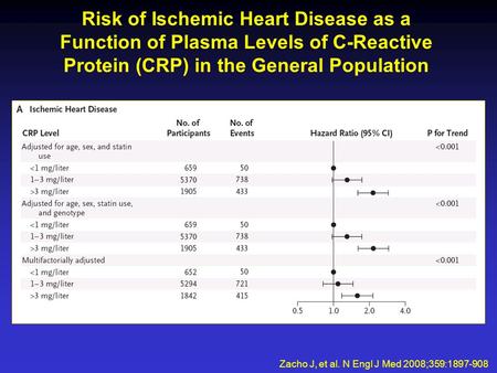 Zacho J, et al. N Engl J Med 2008;359:1897-908 Risk of Ischemic Heart Disease as a Function of Plasma Levels of C-Reactive Protein (CRP) in the General.