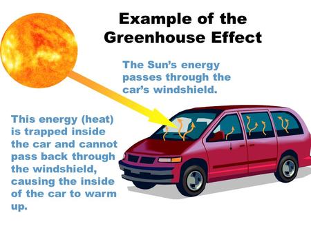 The Sun’s energy passes through the car’s windshield. This energy (heat) is trapped inside the car and cannot pass back through the windshield, causing.