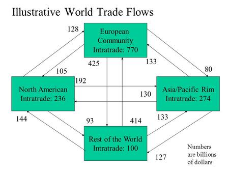 Illustrative World Trade Flows North American Intratrade: 236 Rest of the World Intratrade: 100 European Community Intratrade: 770 Asia/Pacific Rim Intratrade: