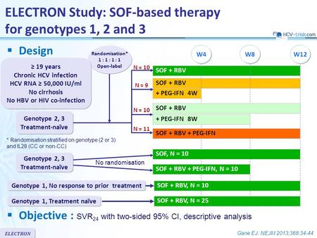 ELECTRON  Design SOF + RBV Randomisation* 1 : 1 : 1 : 1 Open-label ELECTRON Study: SOF-based therapy for genotypes 1, 2 and 3 W8W4W12 ≥ 19 years Chronic.