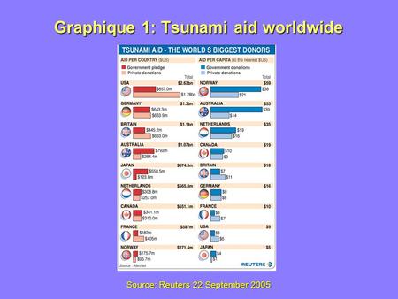Graphique 1: Tsunami aid worldwide Source: Reuters 22 September 2005.