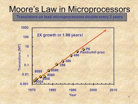 1 Moore’s Law in Microprocessors 4004 8008 8080 8085 8086 286 386 486 Pentium® proc P6 0.001 0.01 0.1 1 10 100 1000 19701980199020002010 Year Transistors.