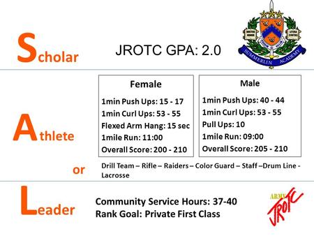 Scholar S cholar A thlete or or Leader L eader Female 1min Push Ups: 15 - 17 1min Curl Ups: 53 - 55 Flexed Arm Hang: 15 sec 1mile Run: 11:00 Overall Score: