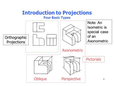 Introduction to Projections Four Basic Types
