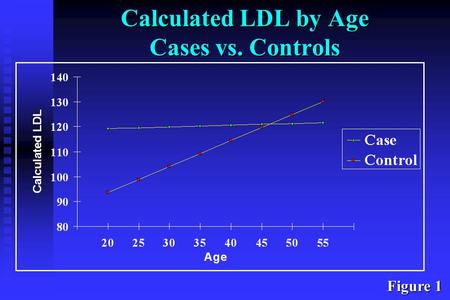 Calculated LDL by Age Cases vs. Controls Figure 1.