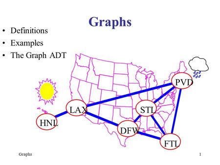 Graphs1 Definitions Examples The Graph ADT LAX PVD LAX DFW FTL STL HNL.